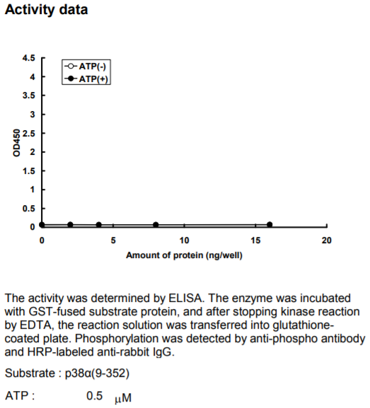 MAP2K6-inactive激酶活力